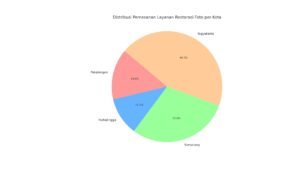 Distribusi Pemesan Layanan Restorasi Foto Per Kota