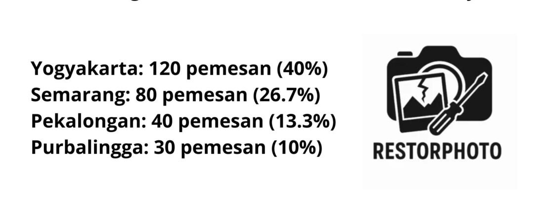 Kota Mana Saja yang Paling Banyak Memesan Layanan Restorasi Foto?
