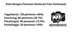 Kota Dengan Pemesan Restorasi Foto Terbanyak
